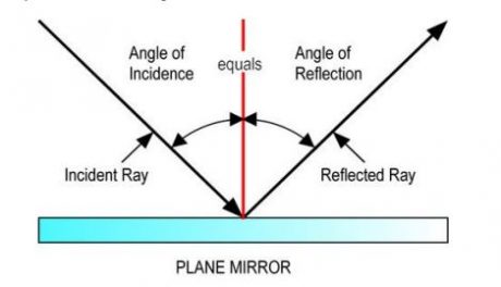 Light of reflection and refraction Notes