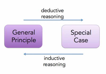 Mathematics as Science of Logical Reasoning - Inductive Reasoning and - Deductive Reasoning-
