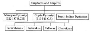 6th Class Social - Kingdoms and Empires