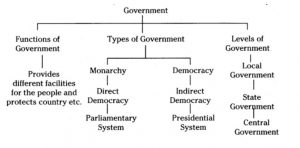 6th Class Social Studies - Government