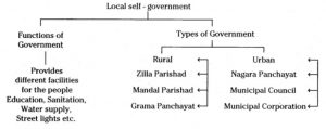 6th Class Social - Local Self-Government